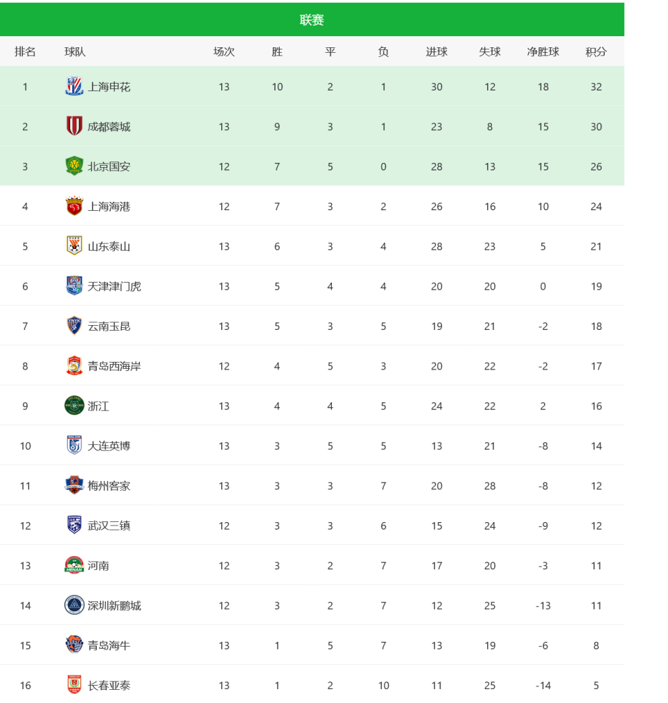 申花主场憾平对手，积分僵持