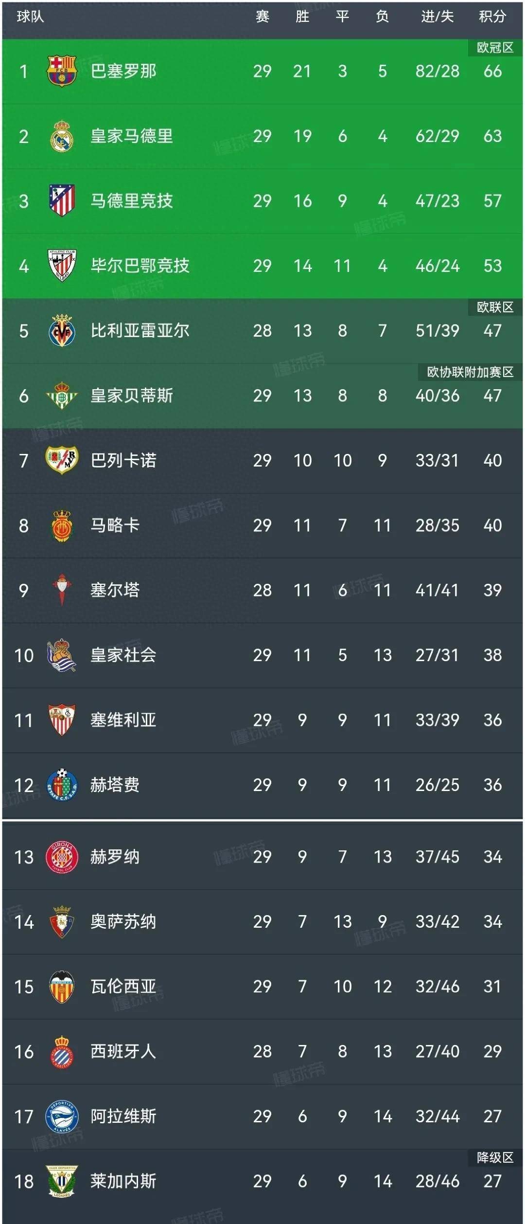 瓦伦西亚主场胜出，保持不败纪录