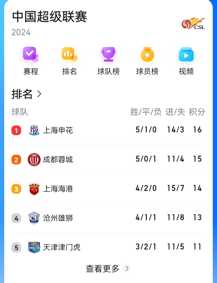 恒大擒申花，欲重夺排名榜首地位