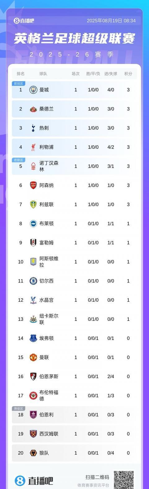 曼城大胜对手，领先全联赛积分榜
